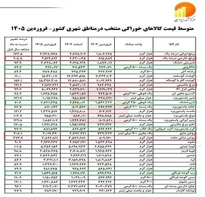 نمودار افزایش قیمت مواد خوراکی در ایران