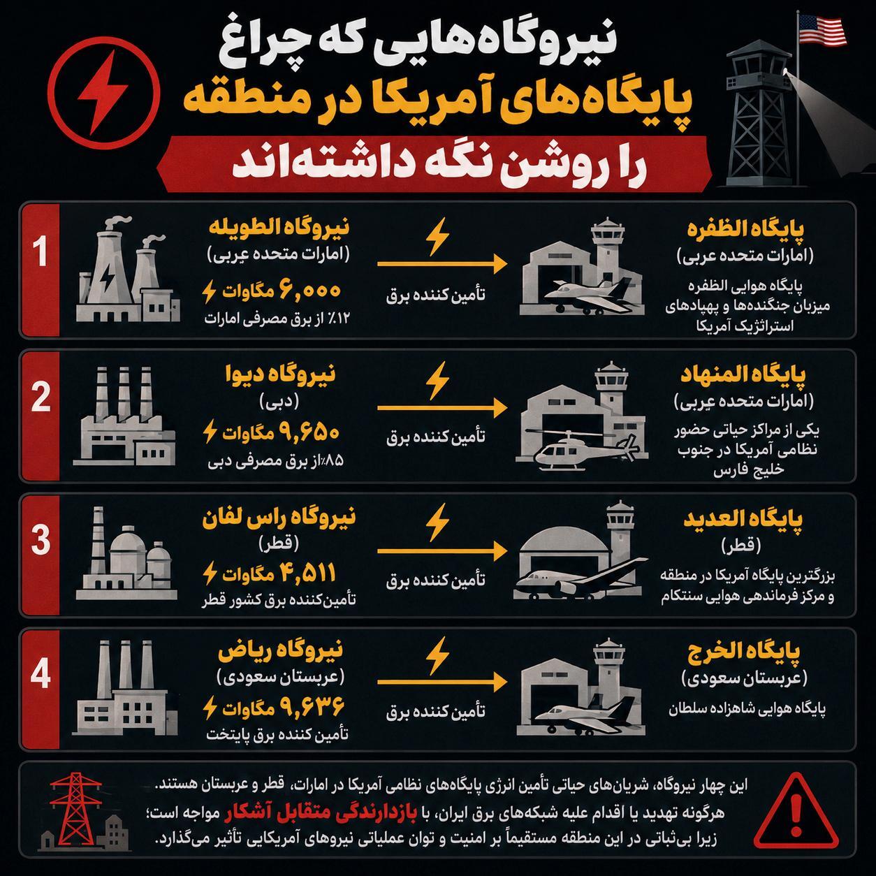 آسیب‌پذیری پنهان پایگاه‌های آمریکا در خلیج فارس؛ وابستگی به شبکه برق غیرنظامی