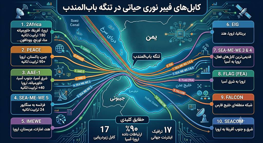 باب‌المندب؛ شاهراه حیاتی اینترنت اروپا و آسیا در دستان یمن