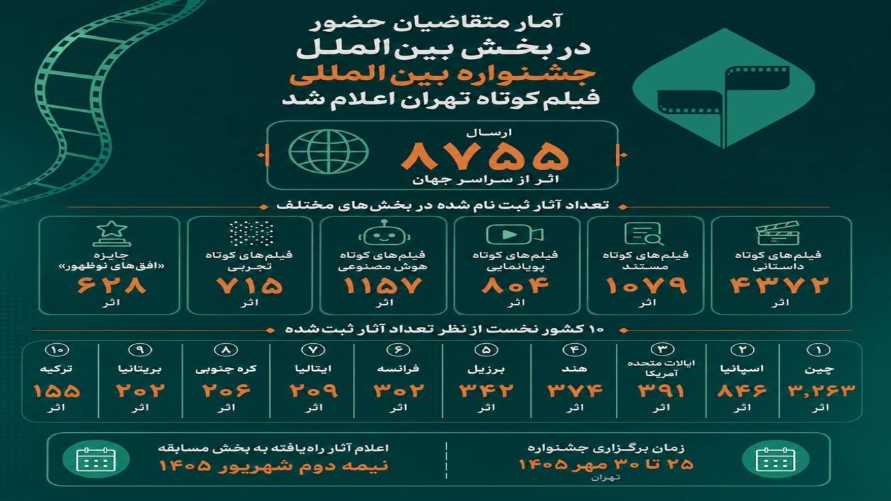 چین با بیش از ۳۲۰۰ اثر در صدر شرکت‌کنندگان جشنواره بین‌المللی فیلم کوتاه تهران