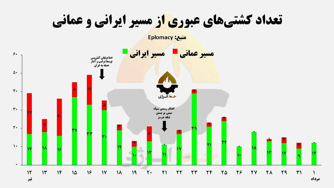 تسلط دوباره ایران بر تنگه هرمز؛ صفر شدن ترافیک نفتکش‌ها از مسیر عمانی