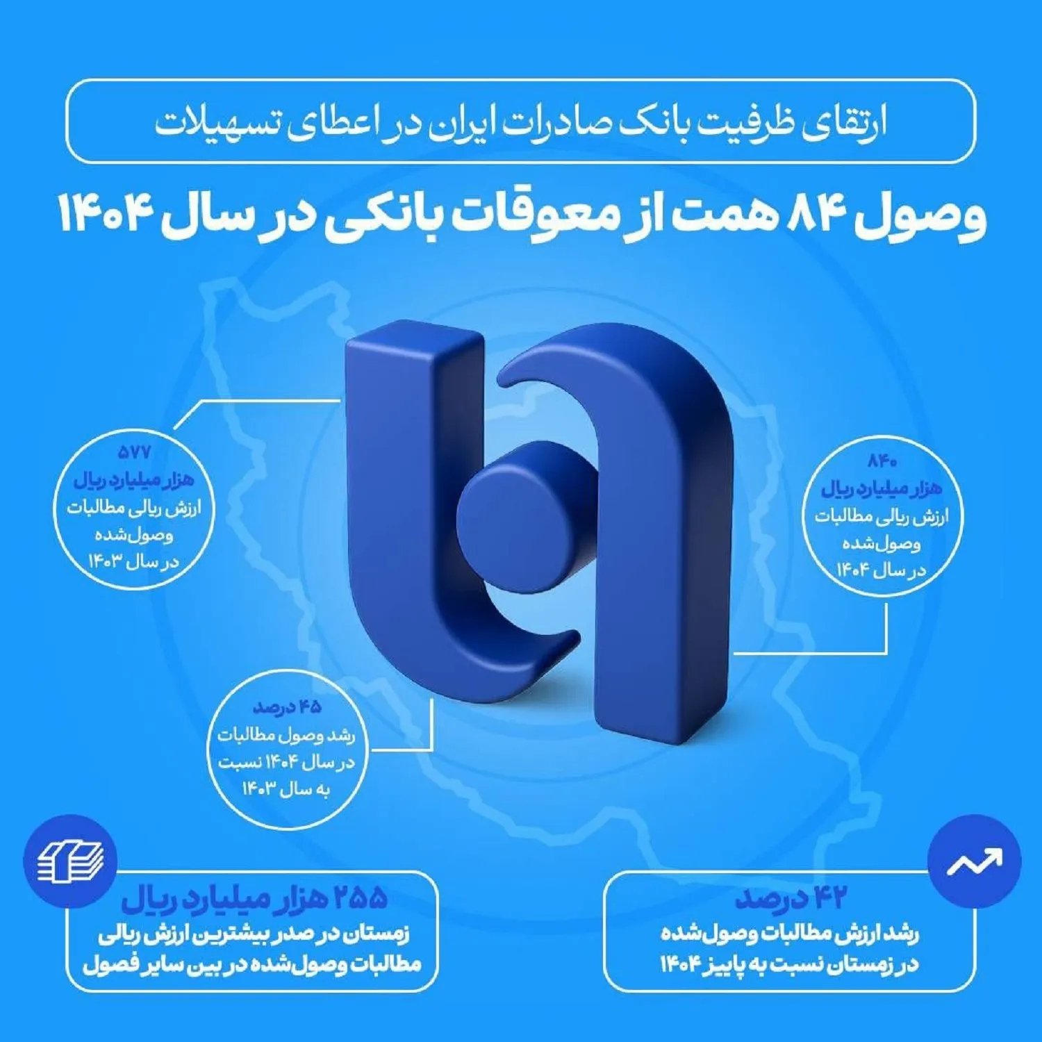 رشد ۴۵ درصدی وصول مطالبات بانک صادرات ایران در سال ۱۴۰۴