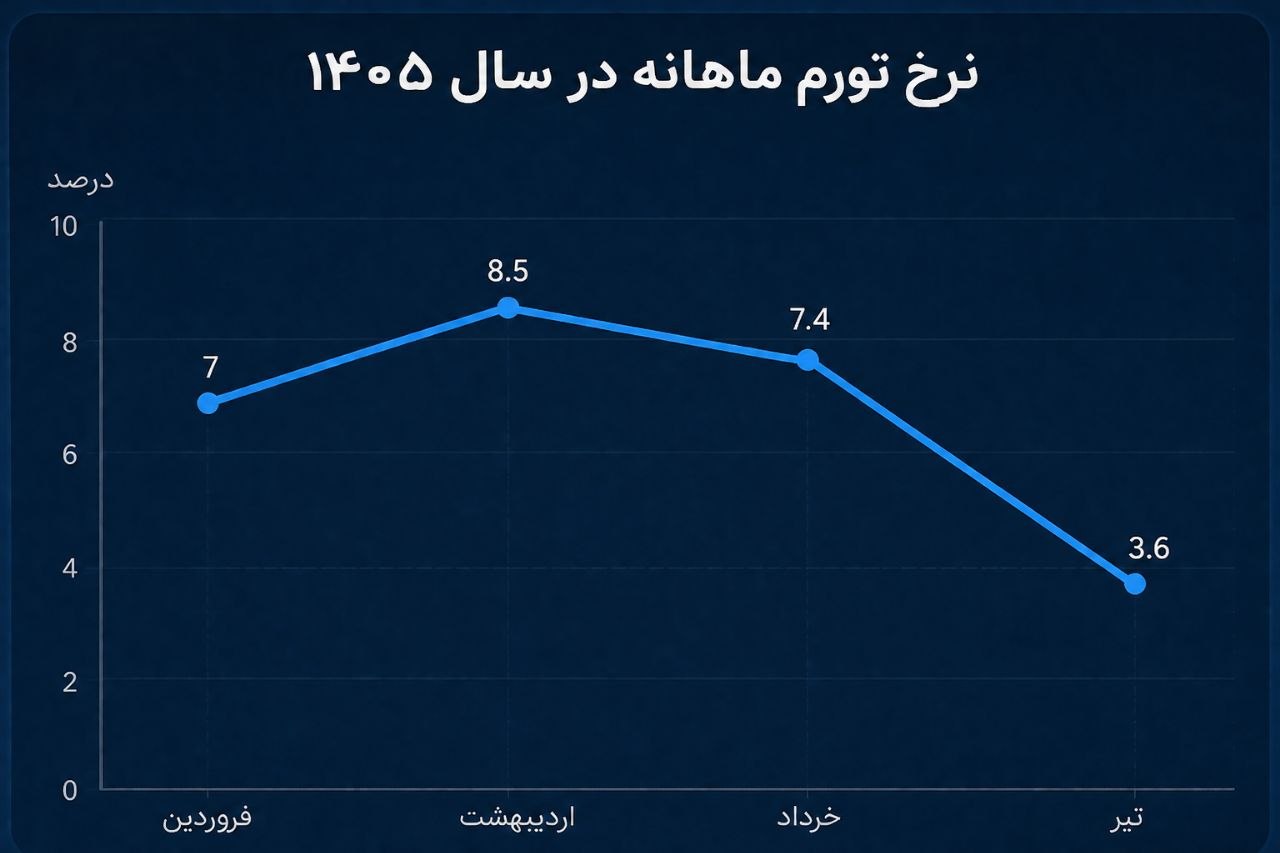تورم ماهانه ایران به ۳.۶ درصد رسید؛ ادامه روند نزولی در تیرماه ۱۴۰۵