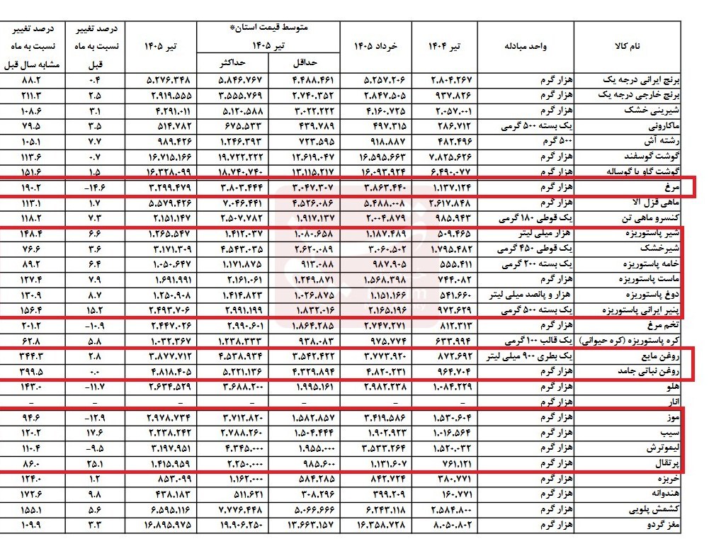 قیمت لبنیات و مواد غذایی در بازار ایران