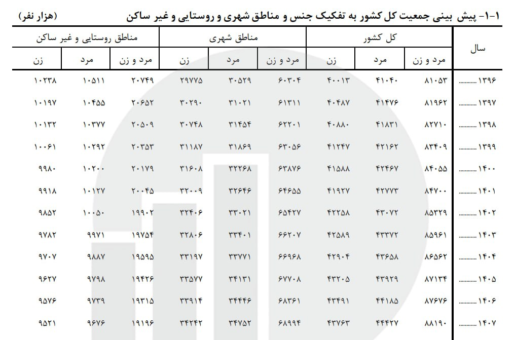 پیشبینی جمعیت شهری و روستایی ایران