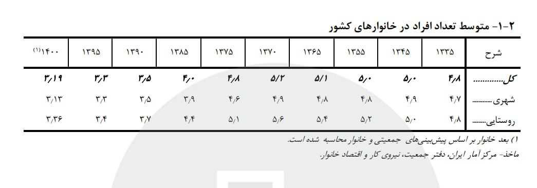 نمودار روند بعد خانوار در ایران