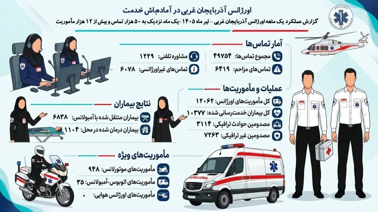 رکوردشکنی اورژانس آذربایجان غربی در تیرماه؛ ۱۲ هزار و ۶۲ مأموریت و خدمت به بیش از ۱۰ هزار شهروند