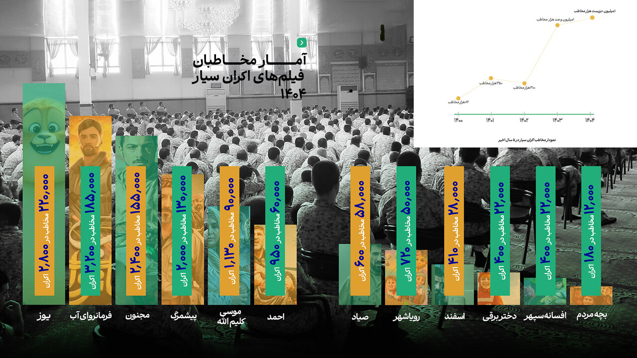 اکران سیار در سال ۱۴۰۴؛ یک میلیون و ۲۰۰ هزار مخاطب و سهم پررنگ انیمیشن‌ها