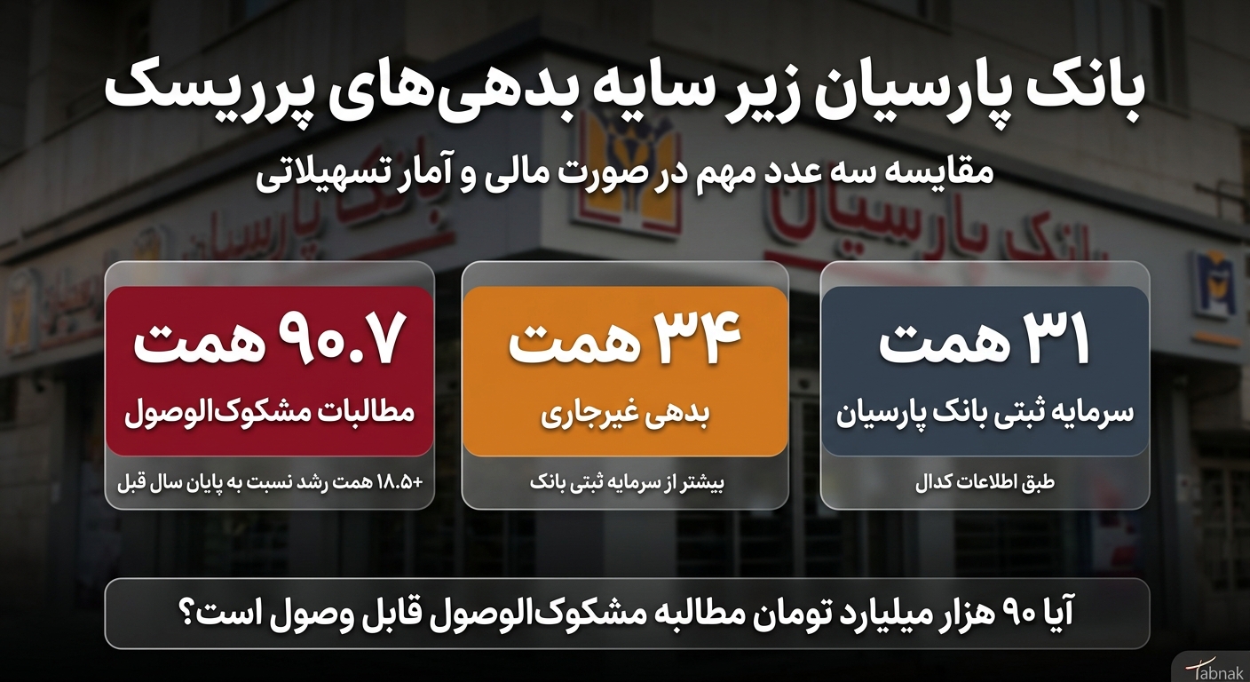 رشد ۱۸ همتی مطالبات پرریسک بانک پارسیان؛ چالشی بزرگ‌تر از سرمایه ثبتی بانک