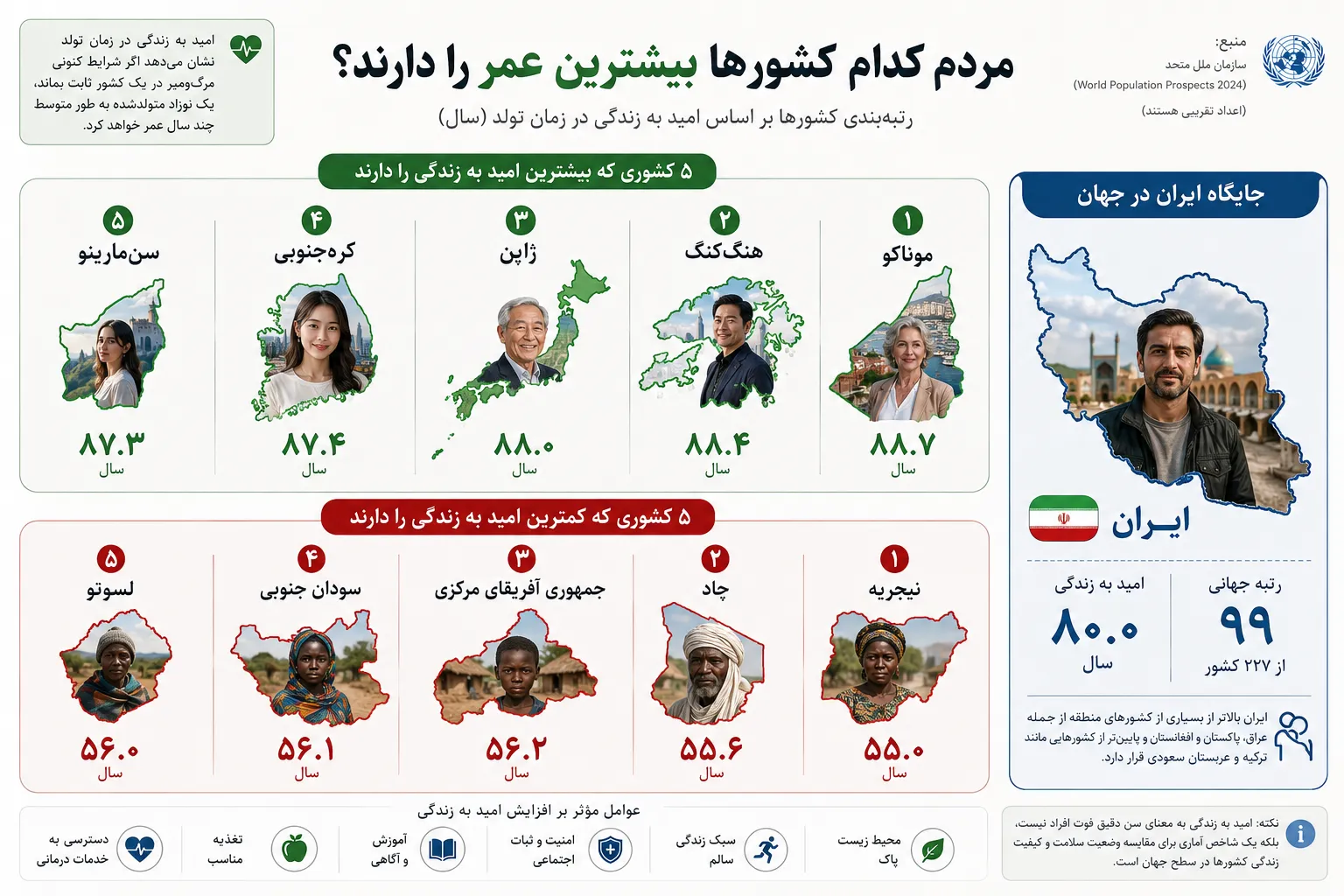 جدیدترین رتبه‌بندی امید به زندگی در جهان؛ ایران در رده ۹۹ ایستاد