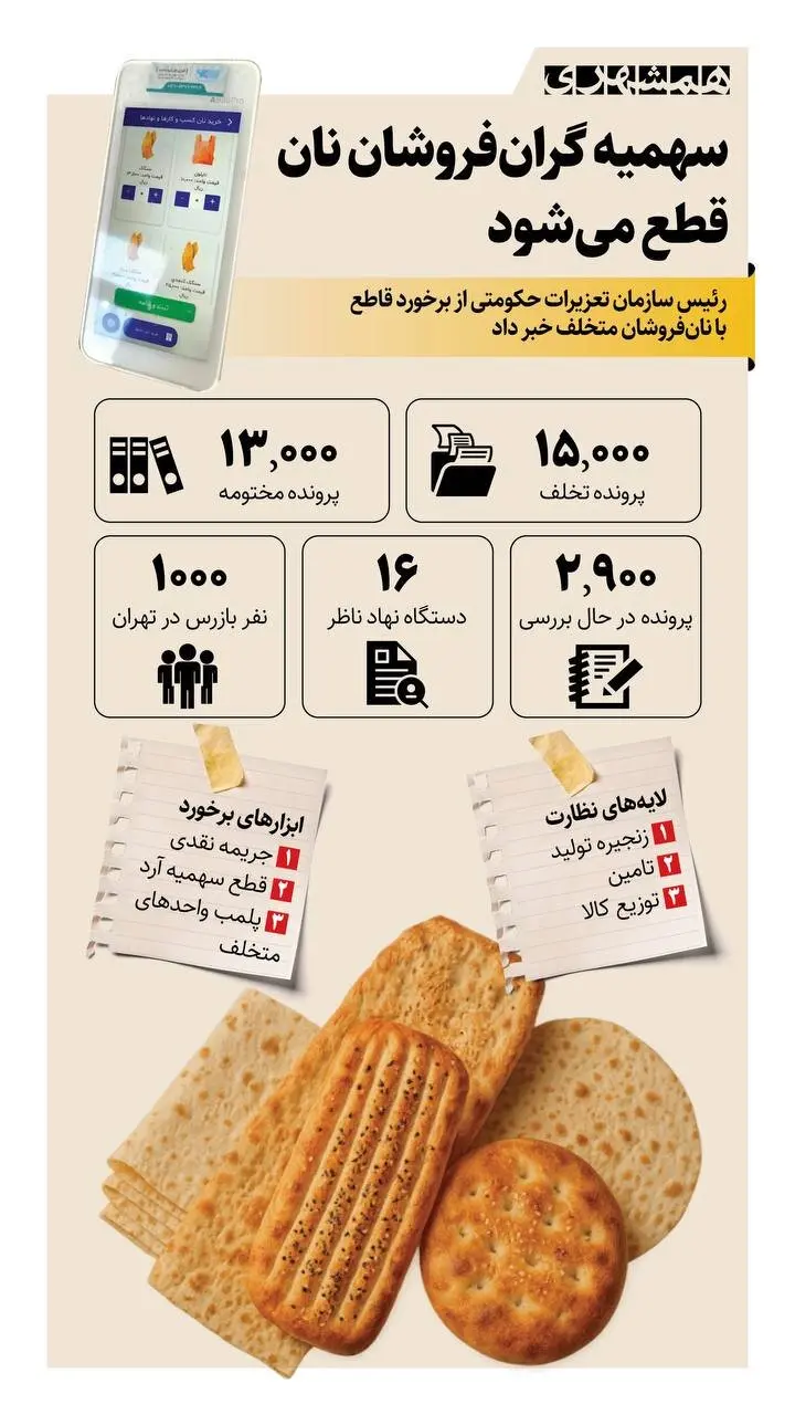 اینفوگرافیک قطع سهمیه آرد نانواییهای گرانفروش