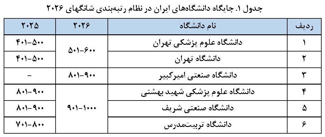 جایگاه دانشگاه‌های ایران در رتبه‌بندی شانگهای