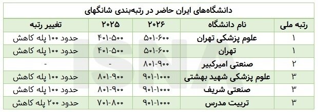 روند رتبه دانشگاه‌های ایرانی در رتبه‌بندی شانگهای