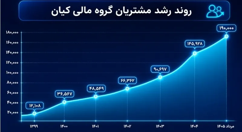 نمودار عملکرد گروه مالی کیان