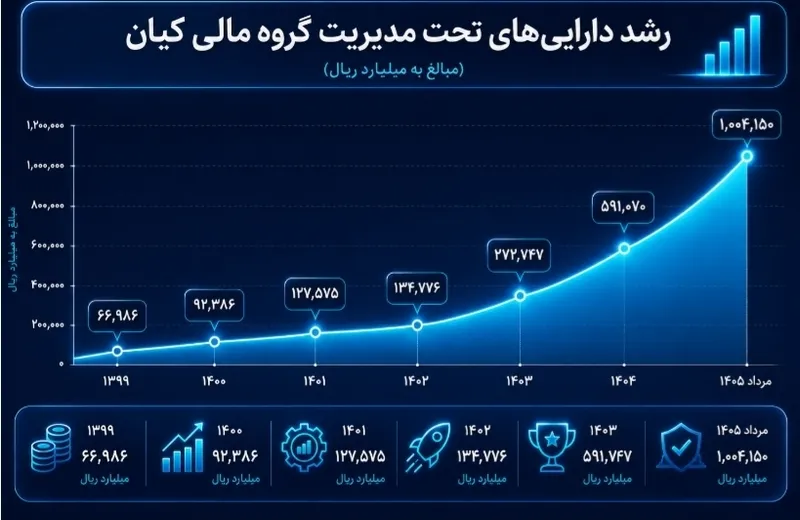 عملکرد مالی گروه کیان
