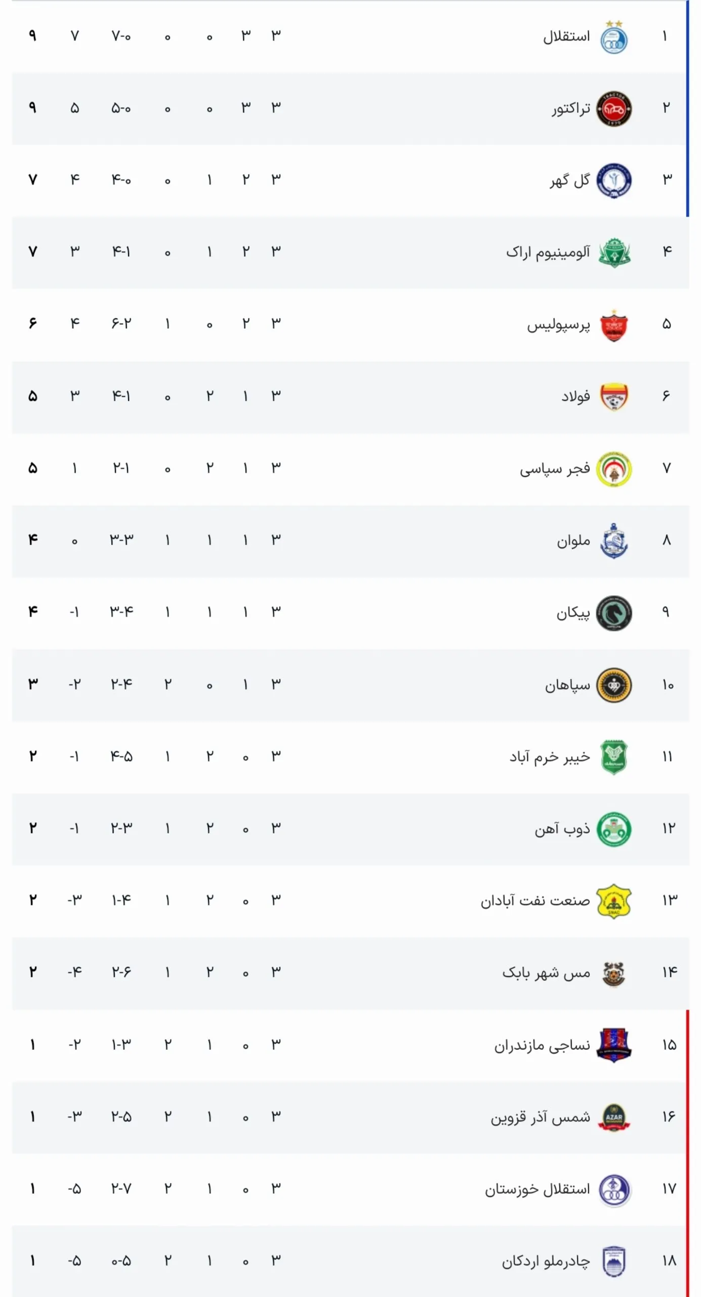 تراکتور ۶ امتیاز حیاتی از رقبای مستقیم گرفت، استقلال همچنان بالا