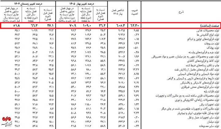 آمار تورم صنعتی بهار ۱۴۰۵