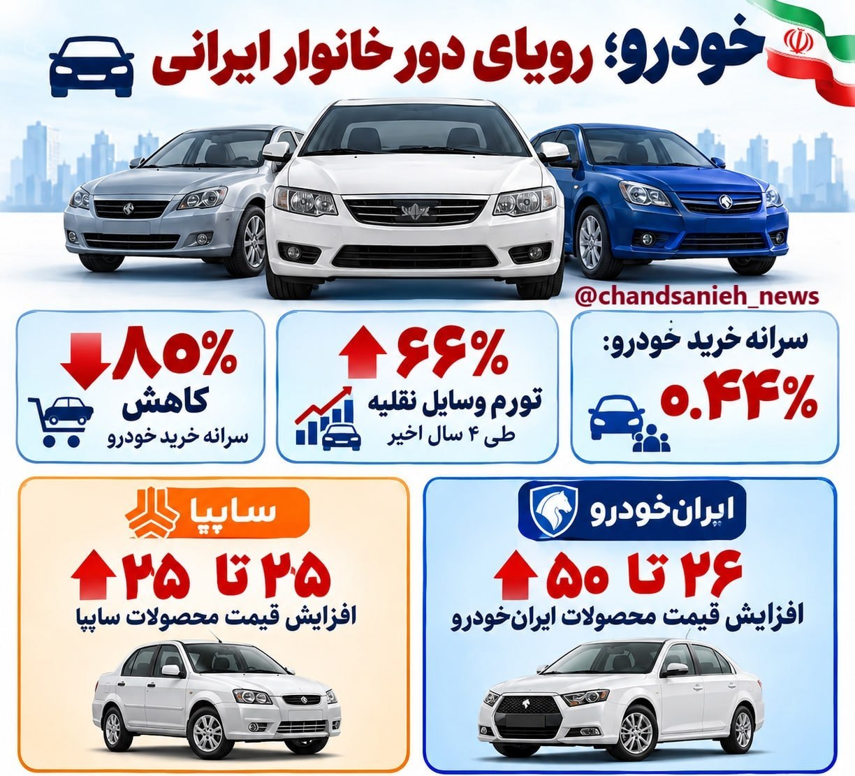 افزایش قیمت خودرو و کاهش قدرت خرید خانوار