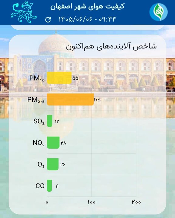جدول شاخص کیفیت هوای اصفهان در ایستگاه‌های مختلف
