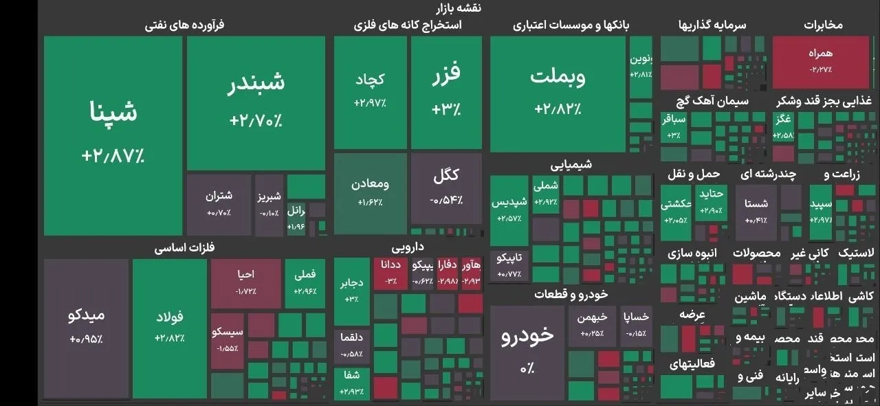روز پرتقاضا در بازار سهام؛ سبزپوشی ۸۱ درصدی نمادها و رشد دسته‌جمعی نماگرها