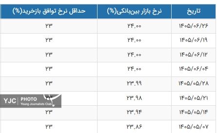 نمودار نرخ بهره بین بانکی بانک مرکزی
